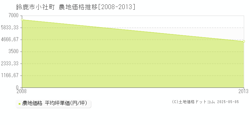 小社町(鈴鹿市)の農地価格推移グラフ(坪単価)[2008-2013年]