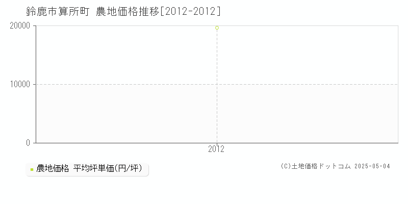 算所町(鈴鹿市)の農地価格推移グラフ(坪単価)[2012-2012年]