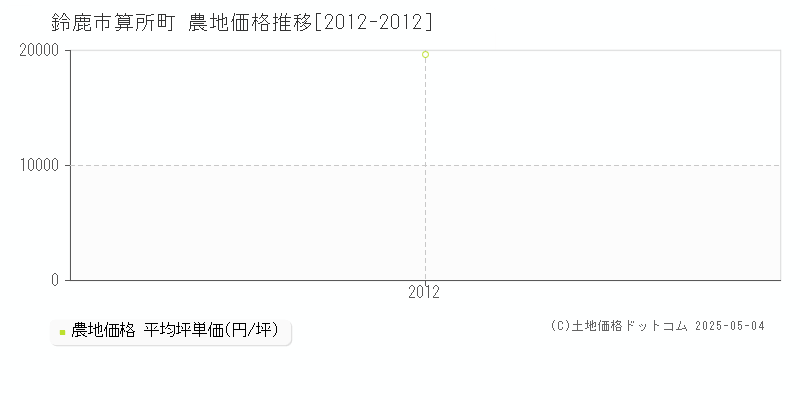 鈴鹿市算所町の農地価格推移グラフ 