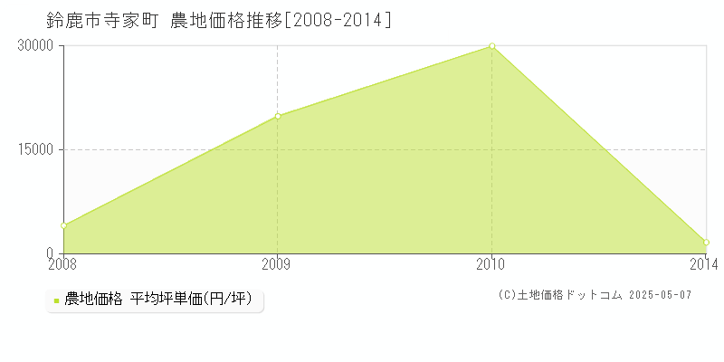寺家町(鈴鹿市)の農地価格推移グラフ(坪単価)[2008-2014年]