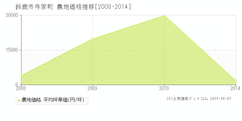 鈴鹿市寺家町の農地価格推移グラフ 