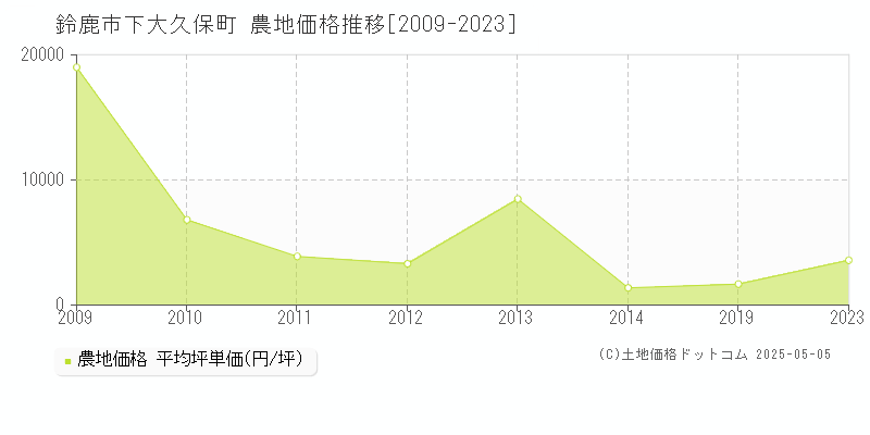 下大久保町(鈴鹿市)の農地価格推移グラフ(坪単価)[2009-2023年]