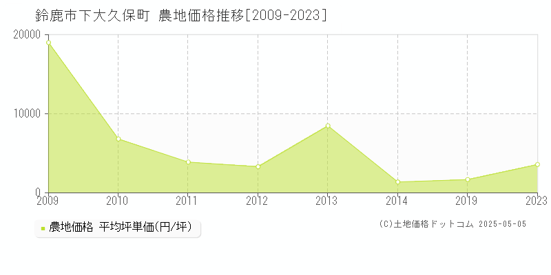 鈴鹿市下大久保町の農地価格推移グラフ 