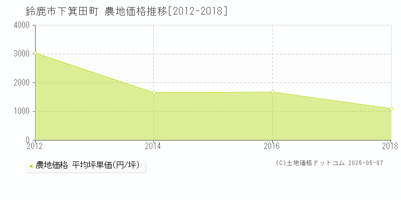 下箕田町(鈴鹿市)の農地価格推移グラフ(坪単価)[2012-2018年]