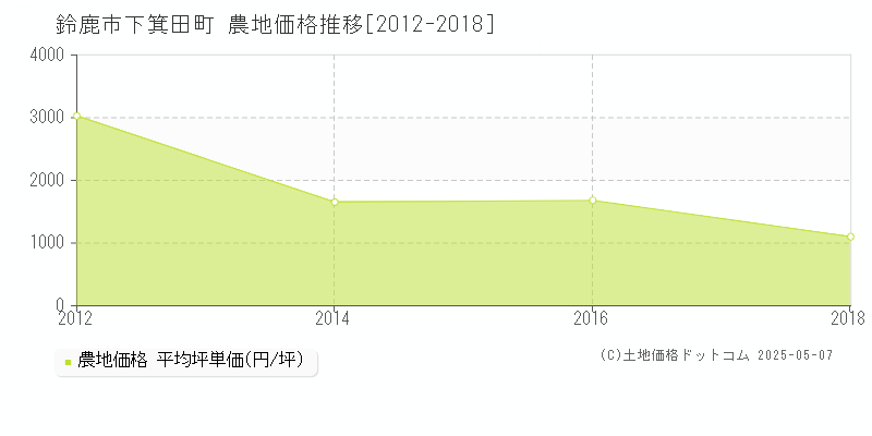鈴鹿市下箕田町の農地価格推移グラフ 
