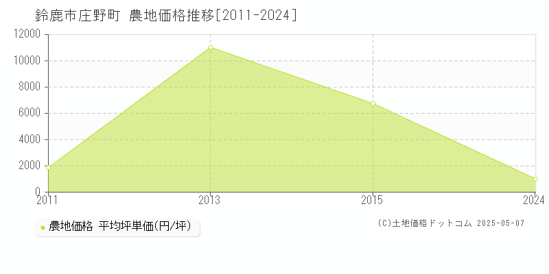 庄野町(鈴鹿市)の農地価格推移グラフ(坪単価)[2011-2024年]