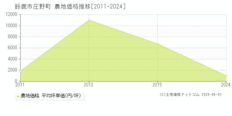 鈴鹿市庄野町の農地価格推移グラフ 