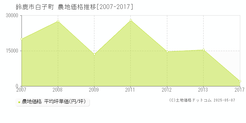 白子町(鈴鹿市)の農地価格推移グラフ(坪単価)[2007-2017年]