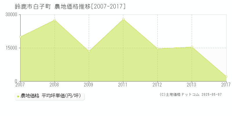 鈴鹿市白子町の農地価格推移グラフ 