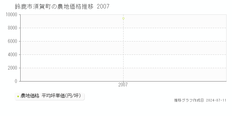 鈴鹿市須賀町の農地取引事例推移グラフ 