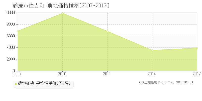 住吉町(鈴鹿市)の農地価格推移グラフ(坪単価)[2007-2017年]