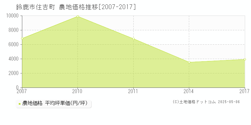 鈴鹿市住吉町の農地価格推移グラフ 