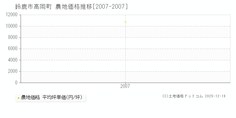 高岡町(鈴鹿市)の農地価格推移グラフ(坪単価)[2007-2007年]