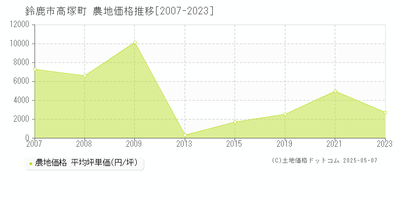 高塚町(鈴鹿市)の農地価格推移グラフ(坪単価)[2007-2023年]