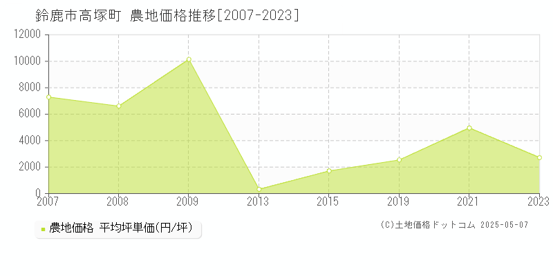 鈴鹿市高塚町の農地取引事例推移グラフ 