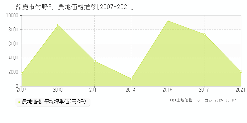 竹野町(鈴鹿市)の農地価格推移グラフ(坪単価)[2007-2021年]