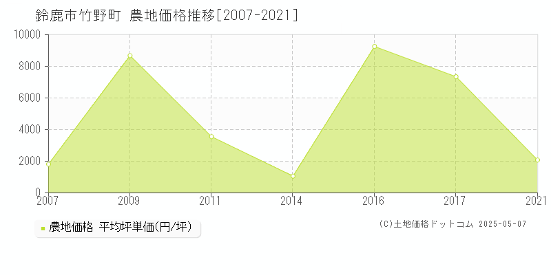 鈴鹿市竹野町の農地価格推移グラフ 