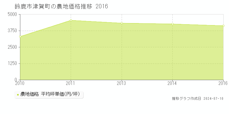 鈴鹿市津賀町の農地価格推移グラフ 