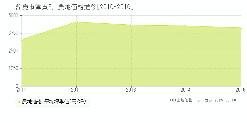 津賀町(鈴鹿市)の農地価格推移グラフ(坪単価)[2010-2016年]