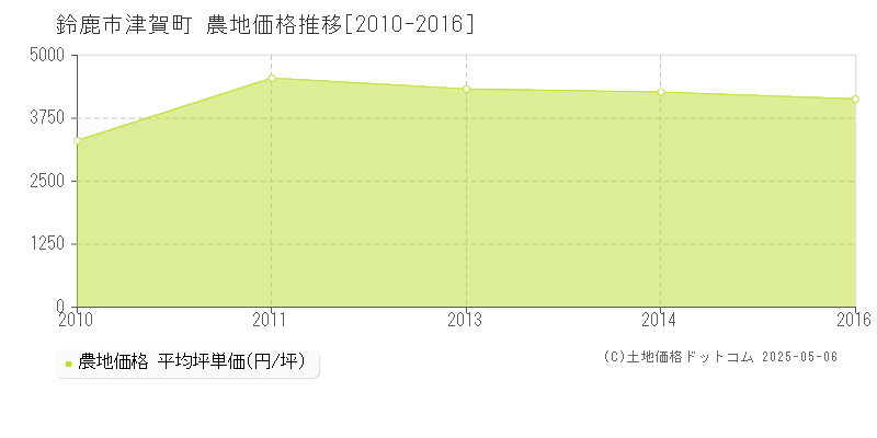 鈴鹿市津賀町の農地価格推移グラフ 