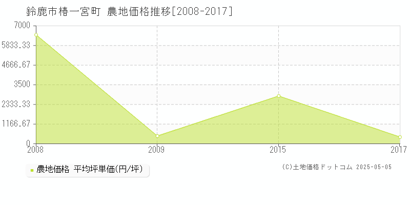椿一宮町(鈴鹿市)の農地価格推移グラフ(坪単価)[2008-2017年]