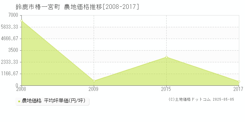 鈴鹿市椿一宮町の農地価格推移グラフ 