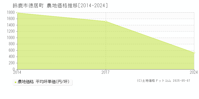 徳居町(鈴鹿市)の農地価格推移グラフ(坪単価)[2014-2024年]