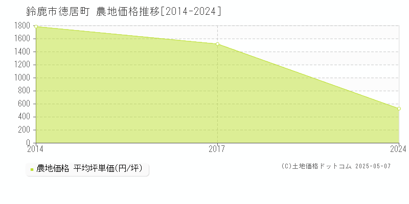 鈴鹿市徳居町の農地価格推移グラフ 