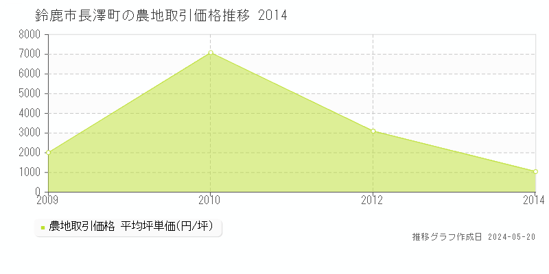 鈴鹿市長澤町の農地取引事例推移グラフ 