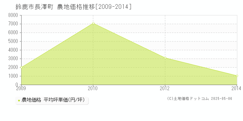 長澤町(鈴鹿市)の農地価格推移グラフ(坪単価)[2009-2014年]