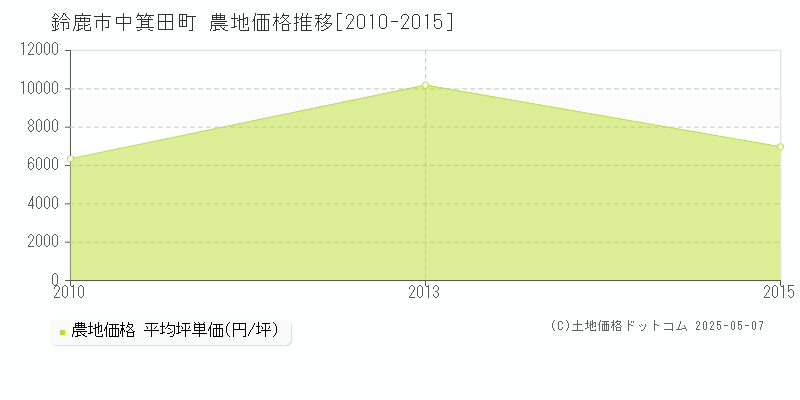 中箕田町(鈴鹿市)の農地価格推移グラフ(坪単価)[2010-2015年]