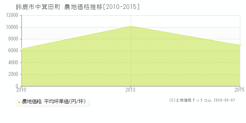 鈴鹿市中箕田町の農地価格推移グラフ 