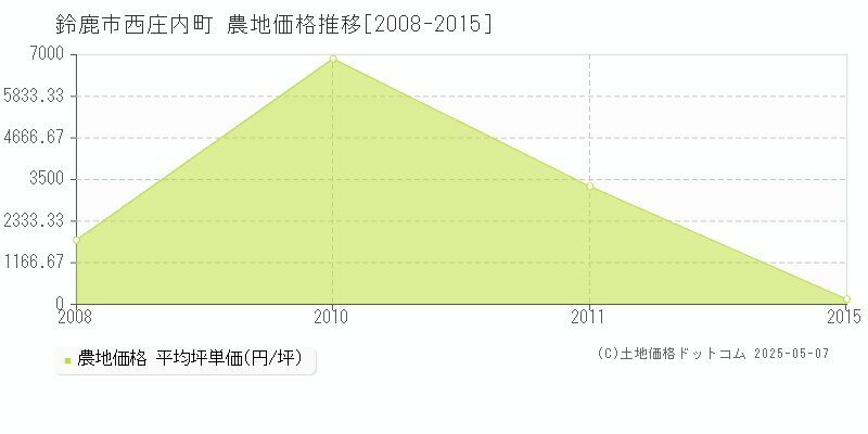 西庄内町(鈴鹿市)の農地価格推移グラフ(坪単価)[2008-2015年]