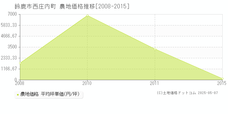 鈴鹿市西庄内町の農地価格推移グラフ 