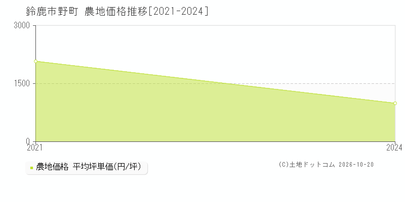 鈴鹿市野町の農地価格推移グラフ(坪単価)[2021-2024年]