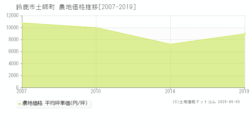土師町(鈴鹿市)の農地価格推移グラフ(坪単価)[2007-2019年]