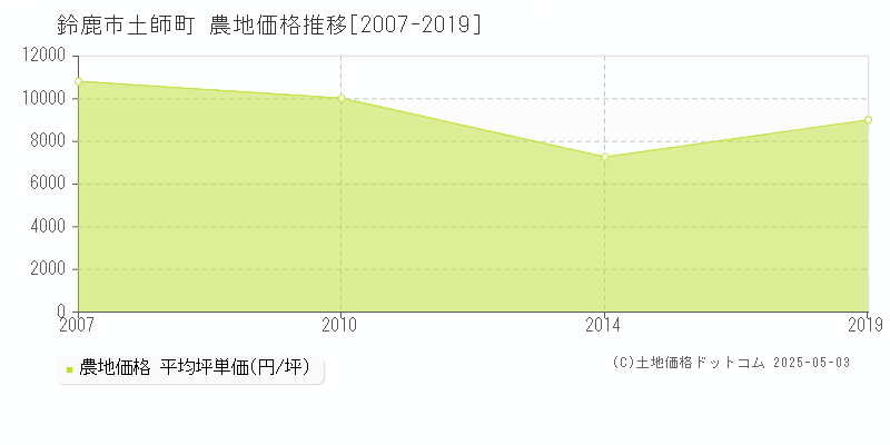 鈴鹿市土師町の農地価格推移グラフ 