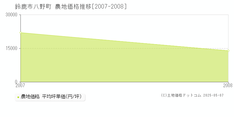 鈴鹿市八野町の農地価格推移グラフ 