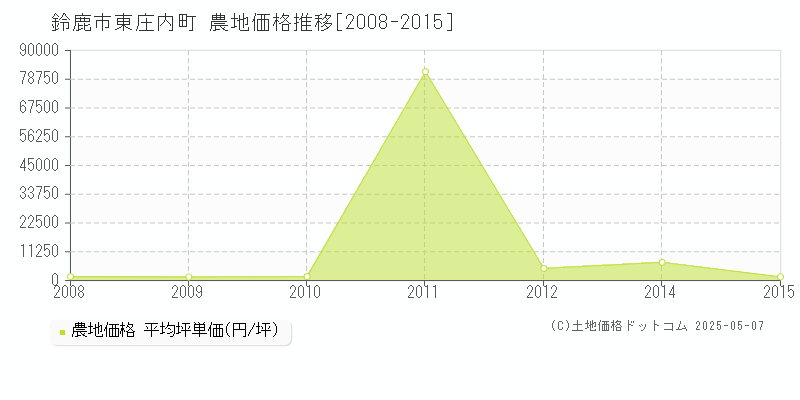 東庄内町(鈴鹿市)の農地価格推移グラフ(坪単価)[2008-2015年]