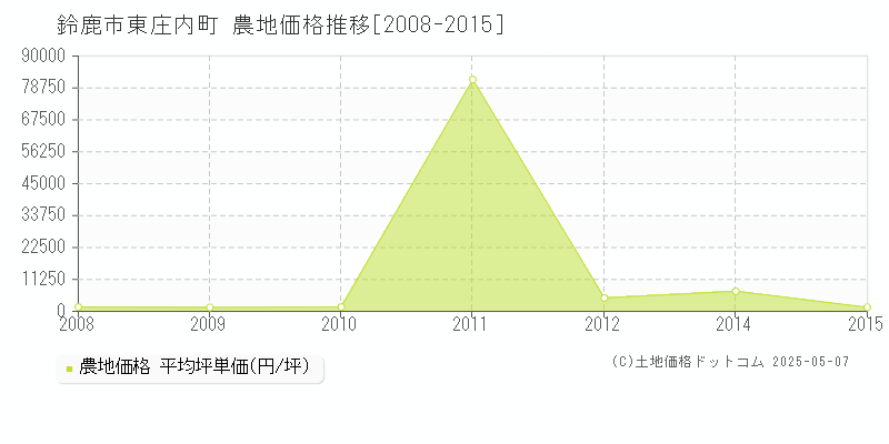 鈴鹿市東庄内町の農地価格推移グラフ 