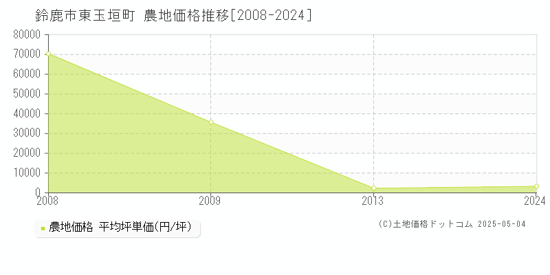 東玉垣町(鈴鹿市)の農地価格推移グラフ(坪単価)[2008-2024年]