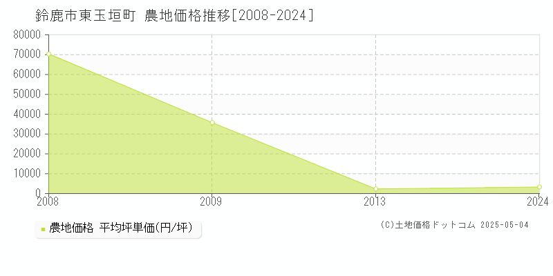 鈴鹿市東玉垣町の農地価格推移グラフ 