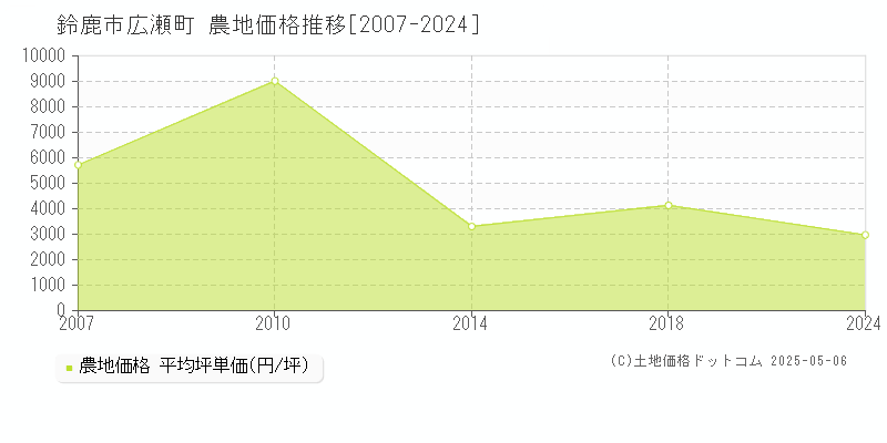 広瀬町(鈴鹿市)の農地価格推移グラフ(坪単価)[2007-2024年]