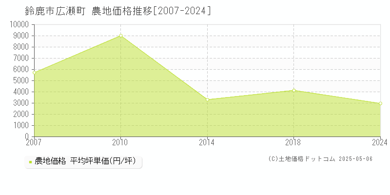 鈴鹿市広瀬町の農地価格推移グラフ 