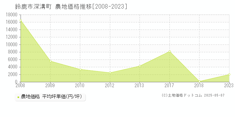 深溝町(鈴鹿市)の農地価格推移グラフ(坪単価)[2008-2023年]