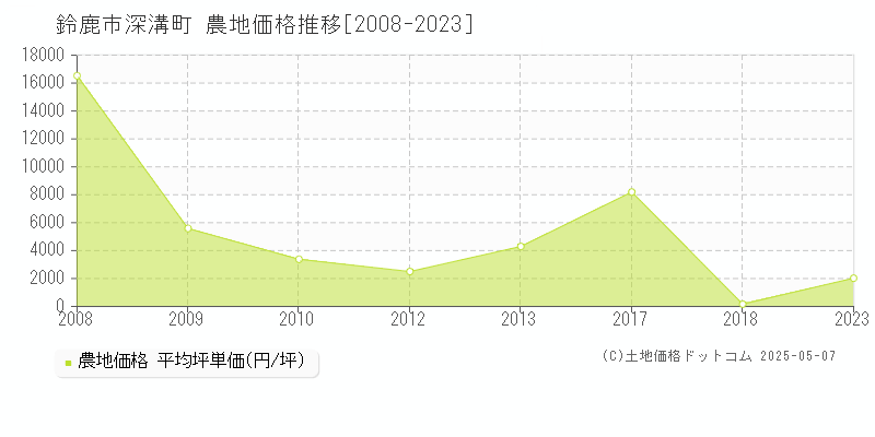 鈴鹿市深溝町の農地取引事例推移グラフ 