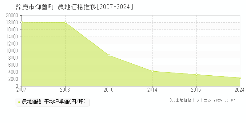 御薗町(鈴鹿市)の農地価格推移グラフ(坪単価)[2007-2024年]