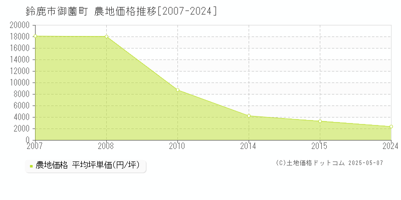 鈴鹿市御薗町の農地価格推移グラフ 