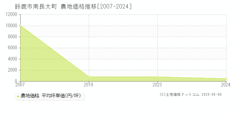 南長太町(鈴鹿市)の農地価格推移グラフ(坪単価)[2007-2024年]