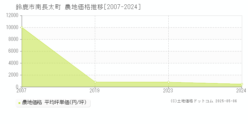 鈴鹿市南長太町の農地価格推移グラフ 